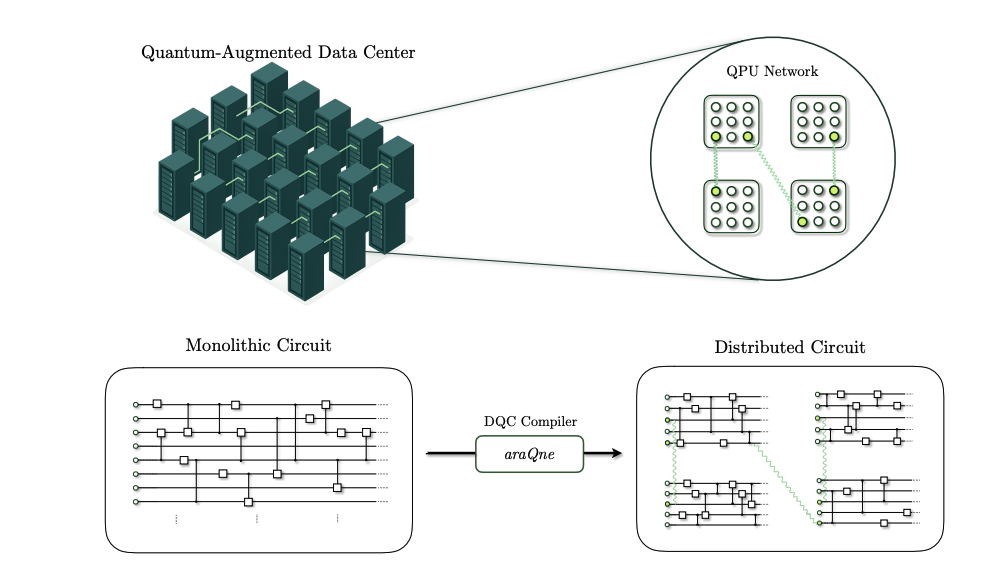 Entangled Networks Enhance Quantum Computing Performance and Scalability