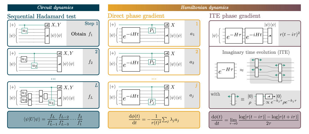 Local Quantum Phase Estimation Simplifies Spectral Analysis for Near-Term Devices.