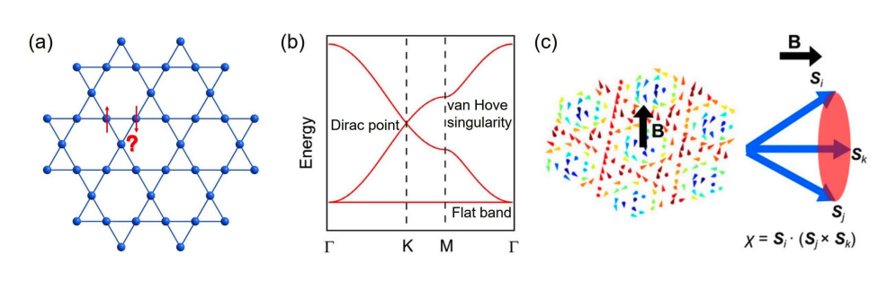 Kagome Lattices: New Physics Emerging From Unique Geometric Configurations