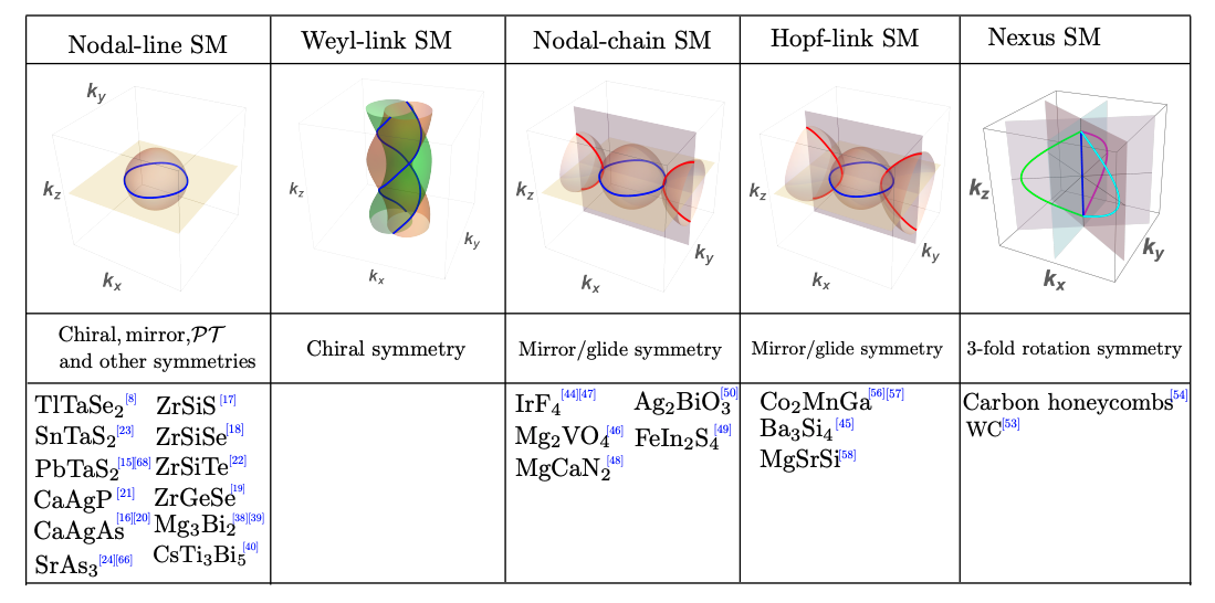 Nodal-line semimetals offer new routes for advanced electronic materials design.