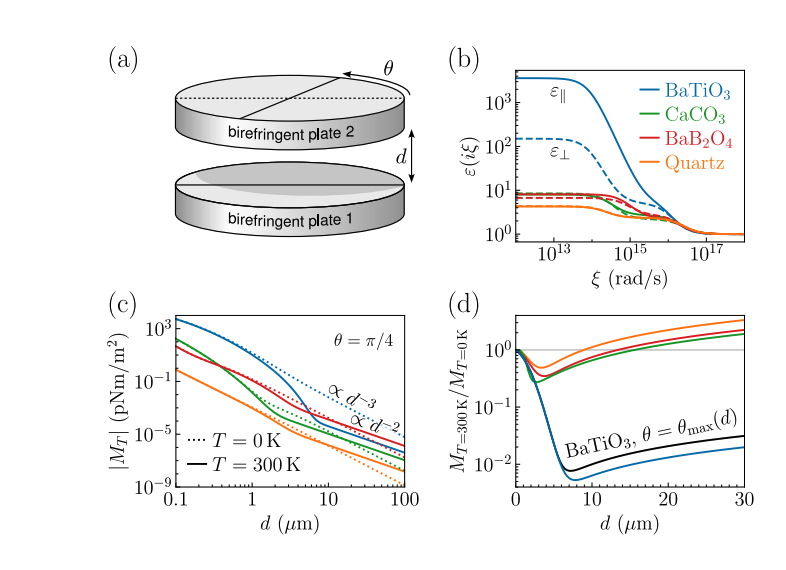 Thermal Fluctuations Weaken Torque Between Birefringent Plates, Study Finds