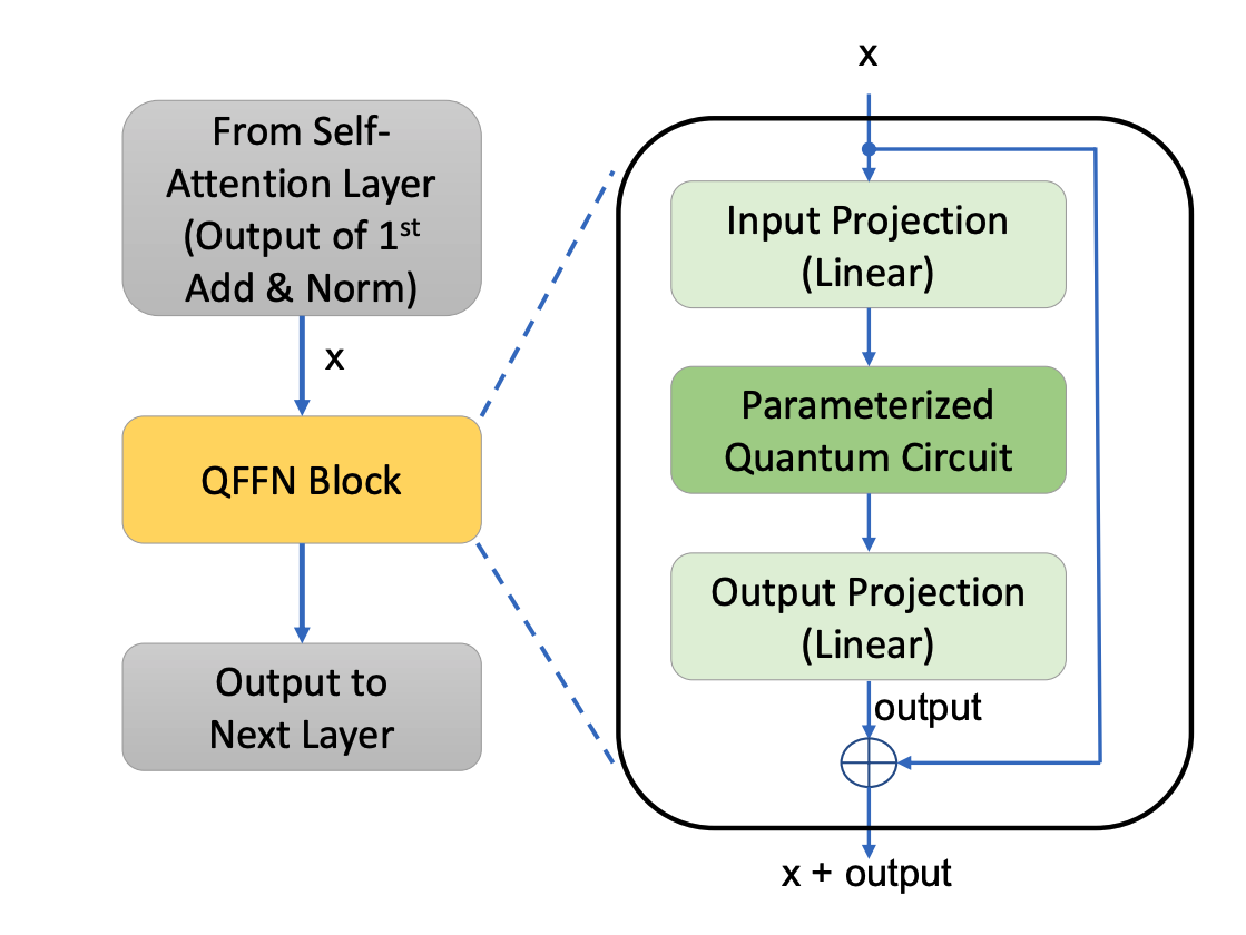 Quantum Circuits Boost Efficiency of Compact BERT Transformer Models