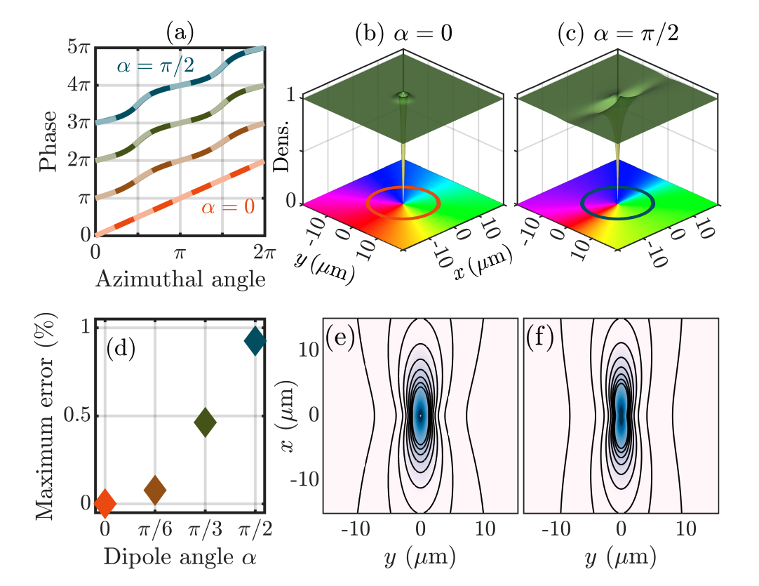 Dipolar Vortex Model Captures Anisotropic Dynamics in Bose-Einstein Condensates