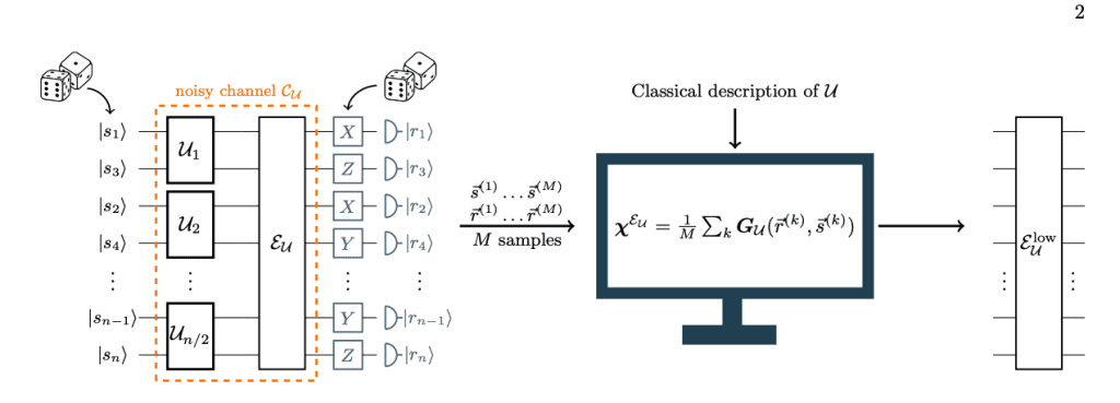Queries Enable Precise Quantum Channel Tomography and Error Analysis