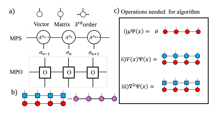 Tensor Networks Improve Simulations of Cold Atomic Gas Dynamics