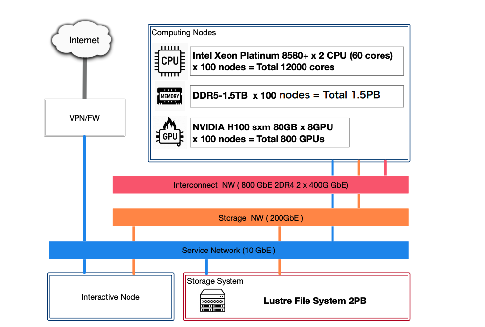 Sakuraone HPC Cluster Ranks Among World’s Top Computing Resources