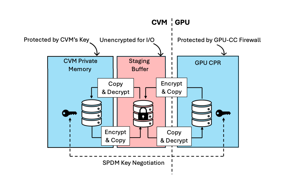 GPU Confidential Computing Secures AI Workloads, No App Changes Needed