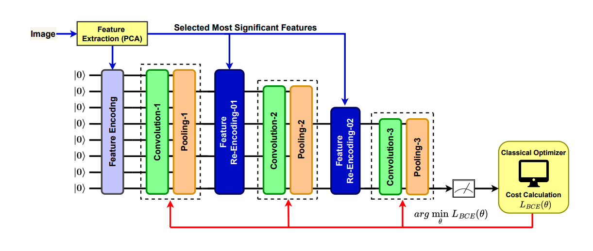 Quantum Convolutional Networks Boost Image Classification Accuracy and Feature Processing