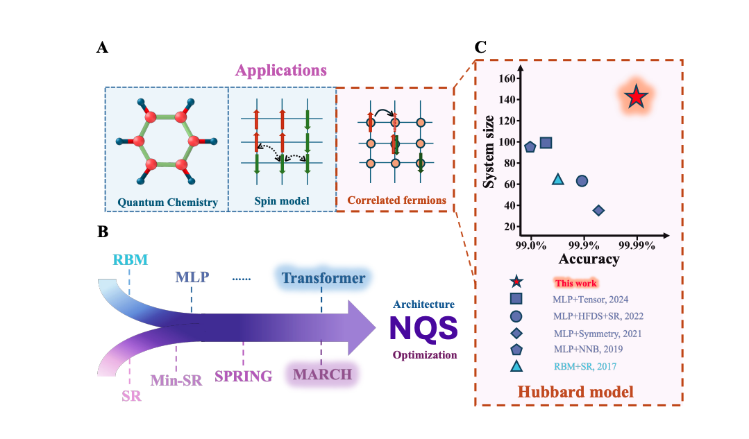 Neural States Advance Understanding of High-Temperature Superconductivity Physics