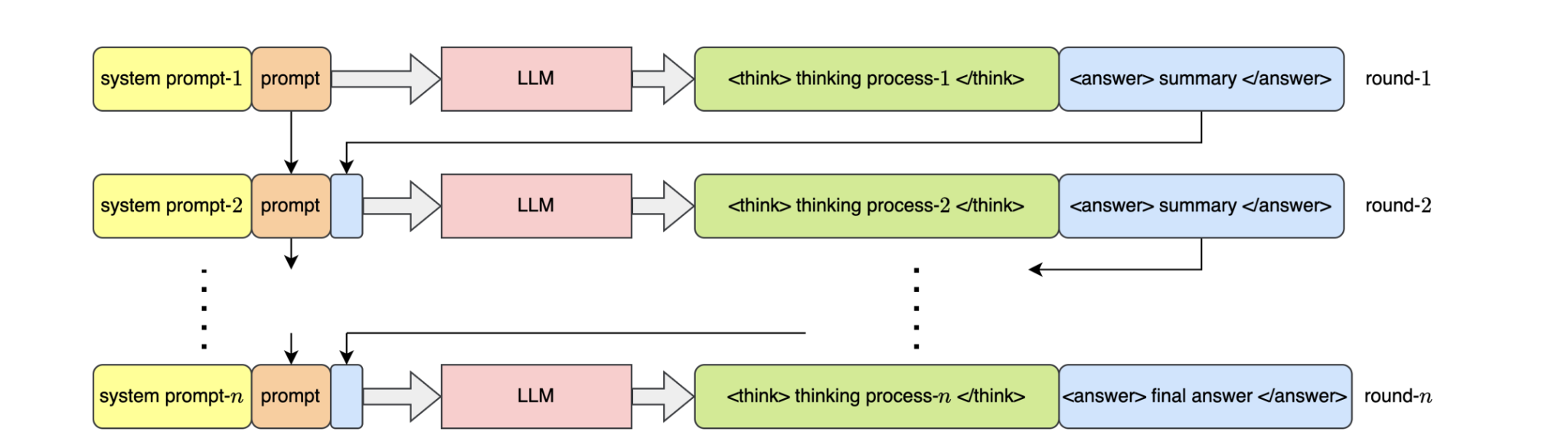 Group Reasoning Boosts AI Response Quality With Limited Tokens