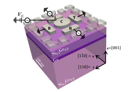 Ge Hole Spin Qubits Show Promise Despite Electrical Sensitivity Issues