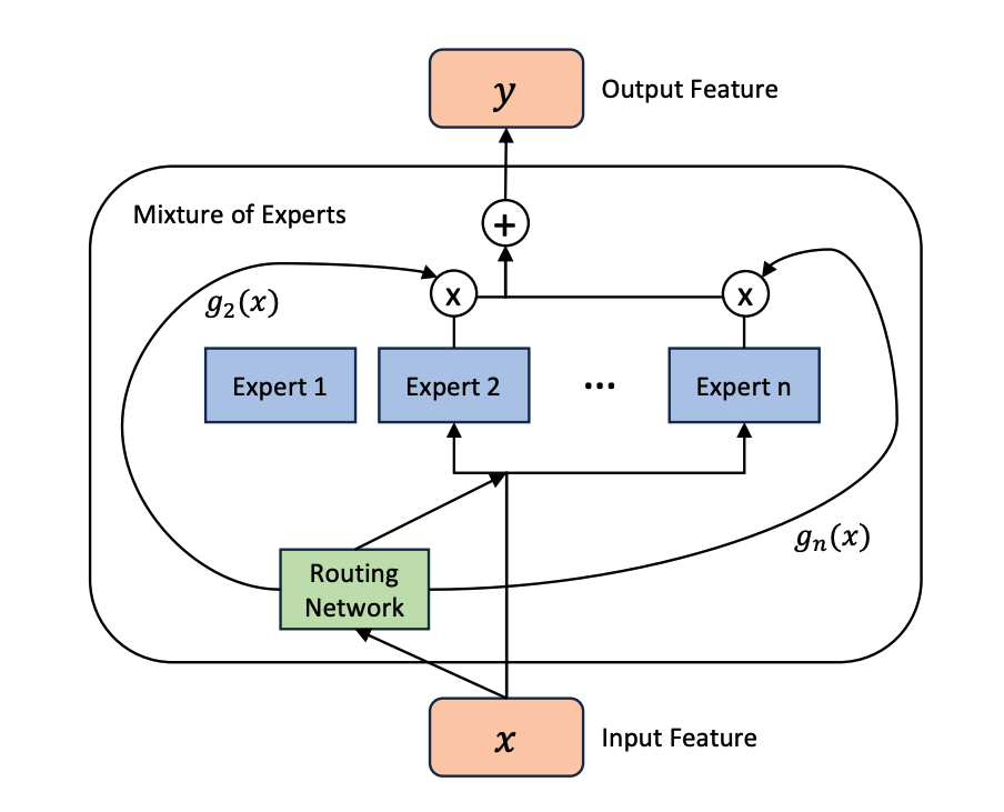 Quantum Mixture Of Experts Boosts Machine Learning Model Capacity Quantum Mixture of Experts Boosts Machine Learning Model Capacity