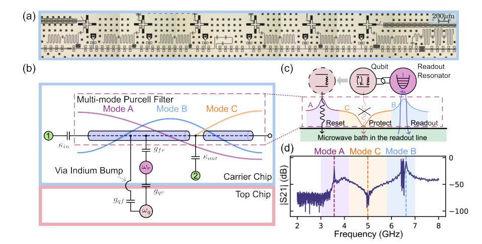 Superconducting Qubit Reset Improved With Novel Multi-Mode Purcell Filter