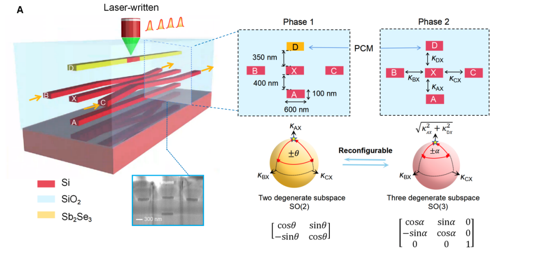 Geometric phase offers robust control for photonics and quantum computing.