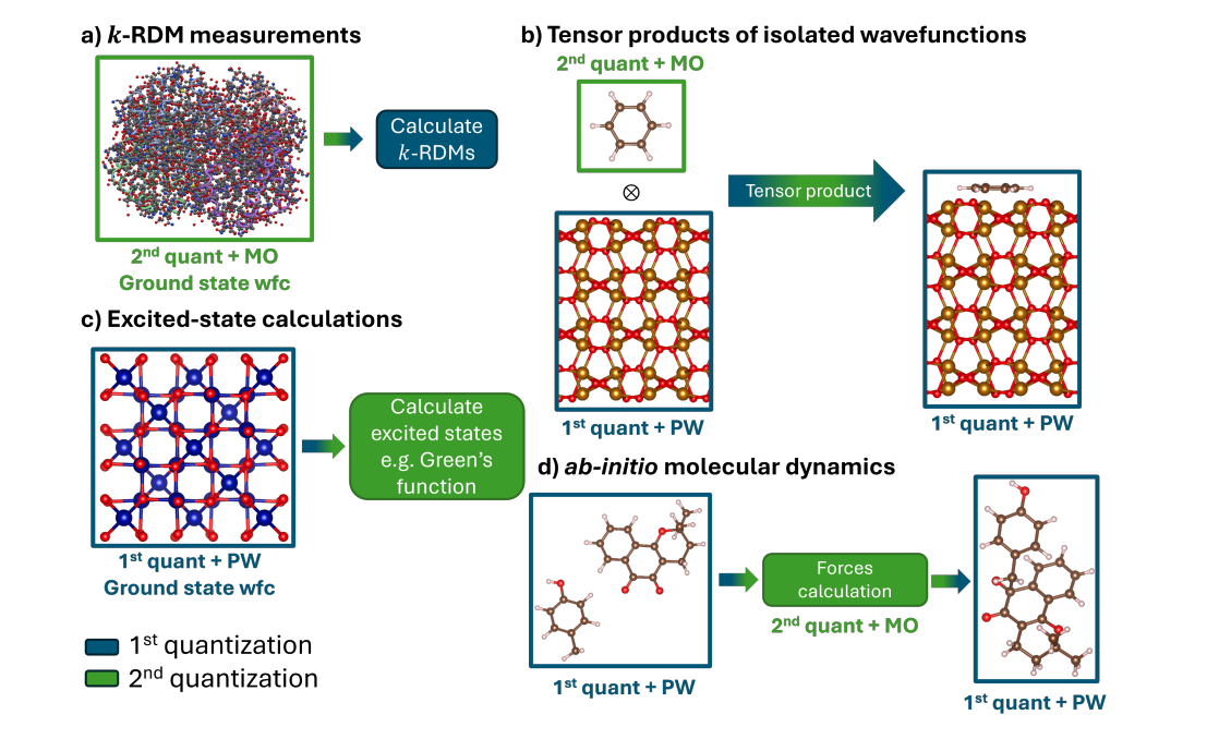 First and Second Quantization Offer New Paths for Molecular Simulations