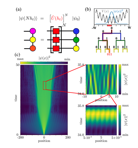 Tensor Trains Efficiently Solve Complex Physics Problems Across Scales