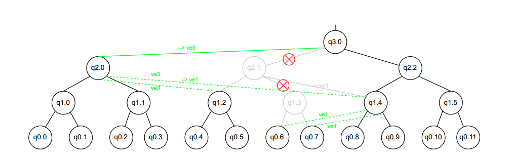 Decision diagrams trade accuracy for efficient circuit simulation of complexity.