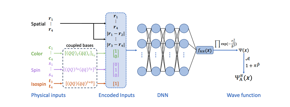 DeepQuark: Deep Learning Accurately Models Complex Multiquark Particle Structures.