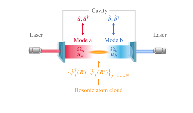 Cavity framework unlocks precise control of multi-atom light interactions.