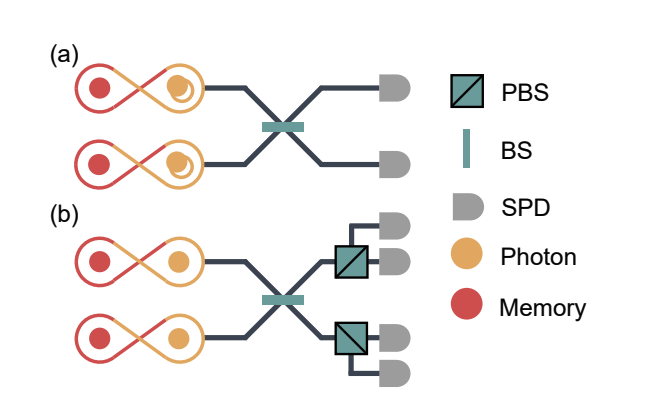 Qutrit swapping protocol boosts distant node information distribution capabilities.