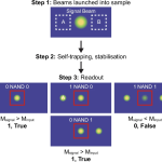 Light-Based Logic Gate Created in Soft Material