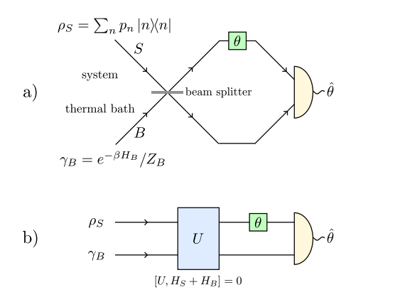 Interferometry precision linked to resource state athermality, unitarity, conservation laws.