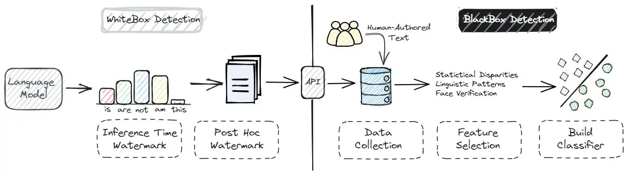 Detectability of LLM-Generated Text Remains Ill-Defined, Benchmarks Fail to Address Real-World Conditions
