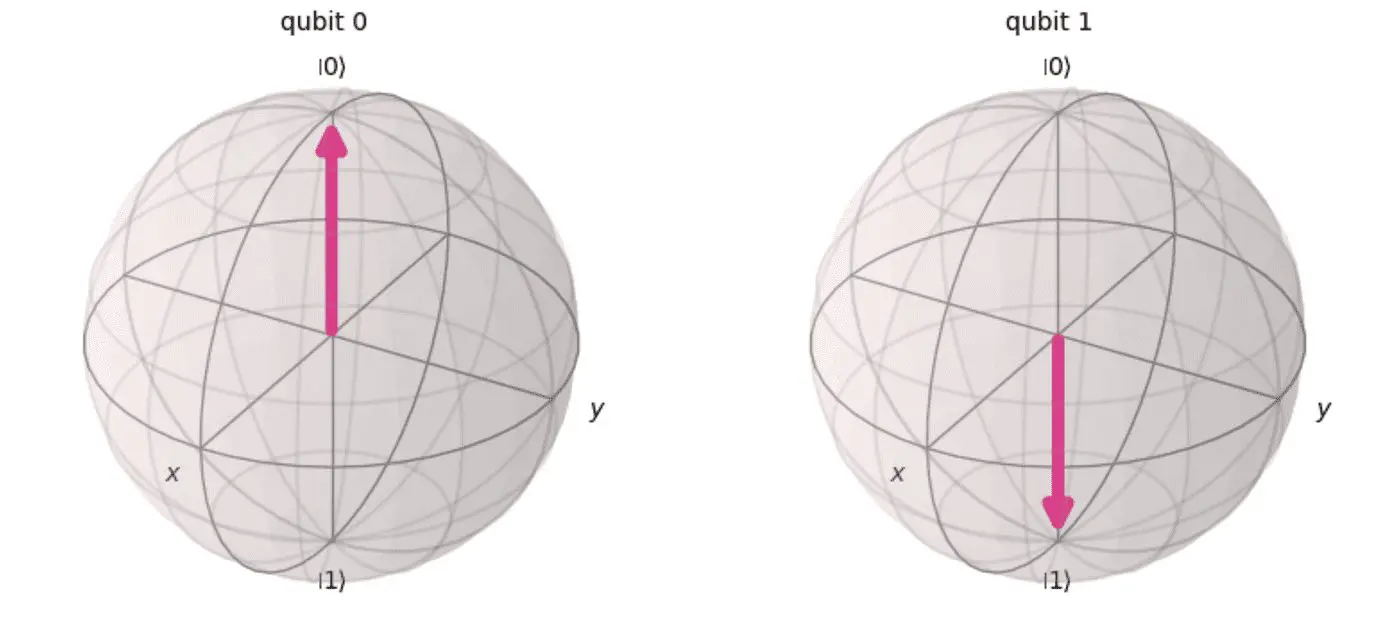 Non-hermitian Spin Chains Demonstrate Criticality Signs Via Non-Stabilizerness, Revealing Exceptional Points