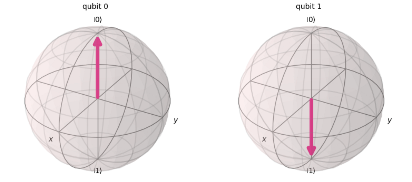 Non-hermitian Spin Chains Demonstrate Criticality Signs Via Non-Stabilizerness, Revealing Exceptional Points