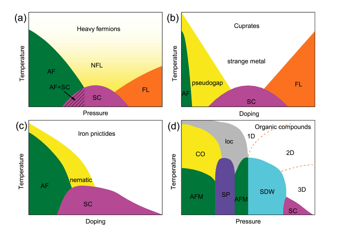 Superconductivity and Magnetism’s Interplay: Stabilising Pairing Without a Critical Point.