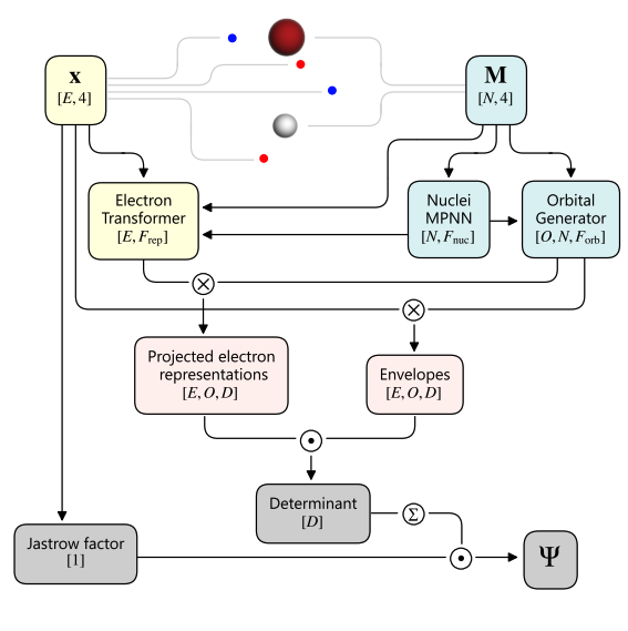 Accurate Molecular Simulations Achieved with Transferable Neural Network Wavefunctions.