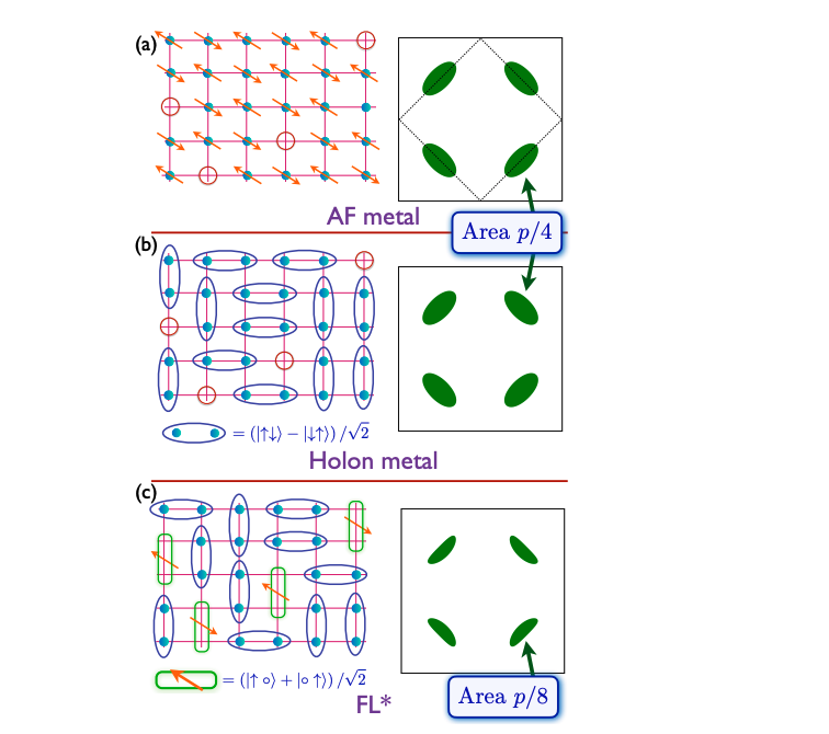 Gauge Theory Models Cuprate Superconductivity and Spin Liquid Behavior