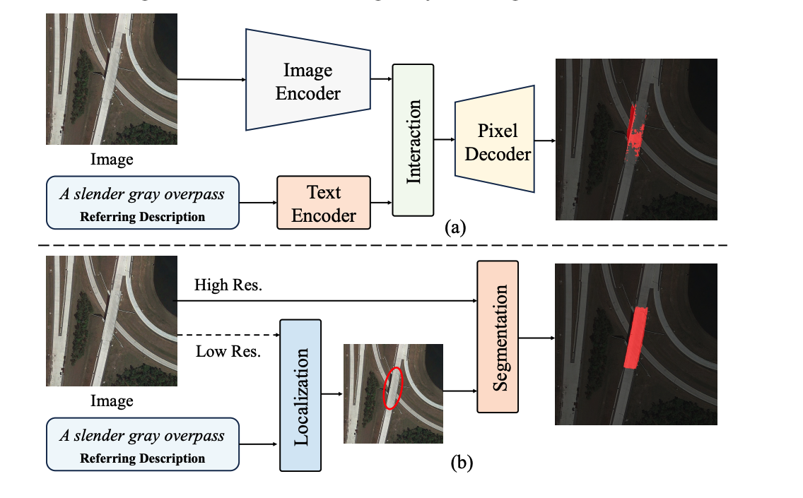 Remote sensing image segmentation improves scene analysis with vision collaboration