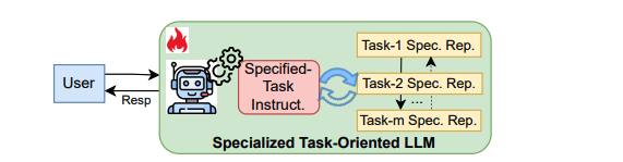 Specialized Framework Boosts Task-Oriented Dialogue With Limited Data