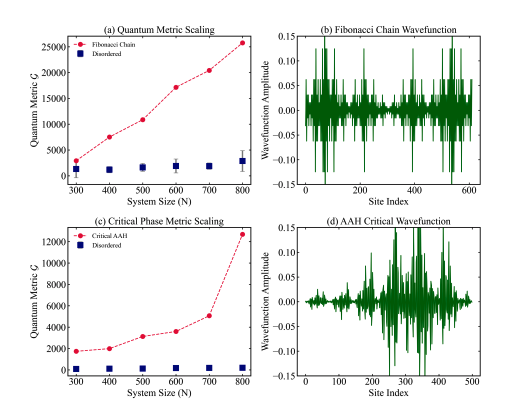 Quasiperiodic Systems Reveal Enhanced Geometry, Differing From Crystals, Disorder.