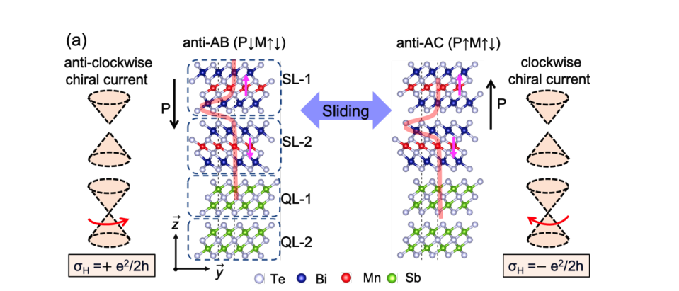 Multiferroic material switches Hall conductivity, promising next-generation devices.