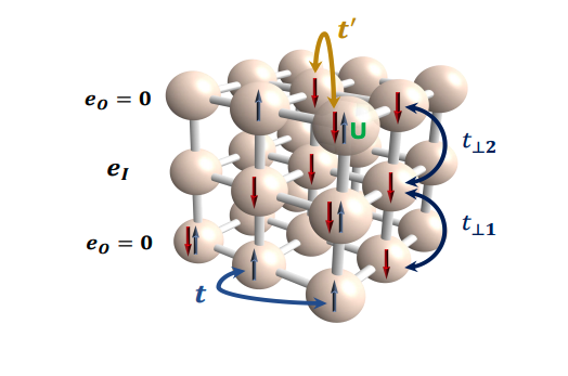 Layered Materials Drive Higher Temperature Superconductivity, New Simulations Reveal.