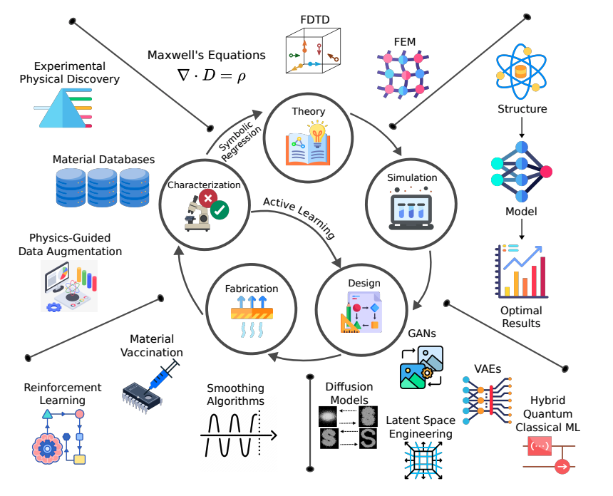Machine Learning Accelerates Photonic Device Design and Fabrication Efficiency.