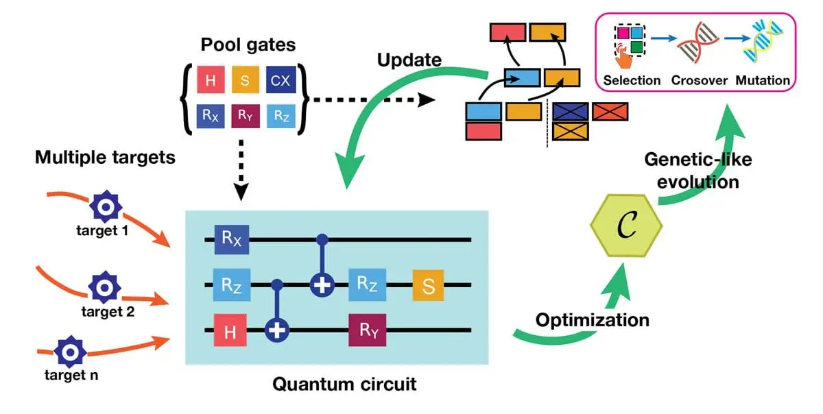 Quantum Computers Boost Multitasking With New Algorithm