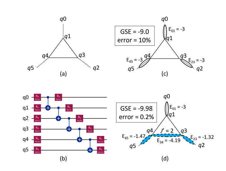 Quantum Computer Accurately Models Complex Magnetic Interactions in Frustrated System.