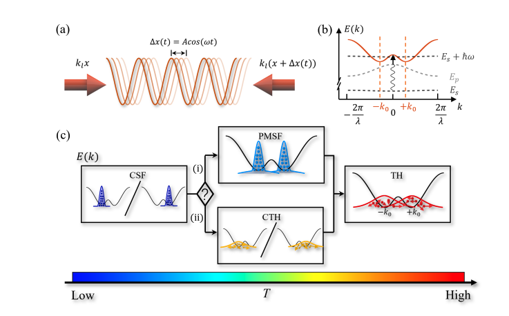 Shaken Lattices Reveal New Superfluid Phases and Transition Temperatures in Atoms.