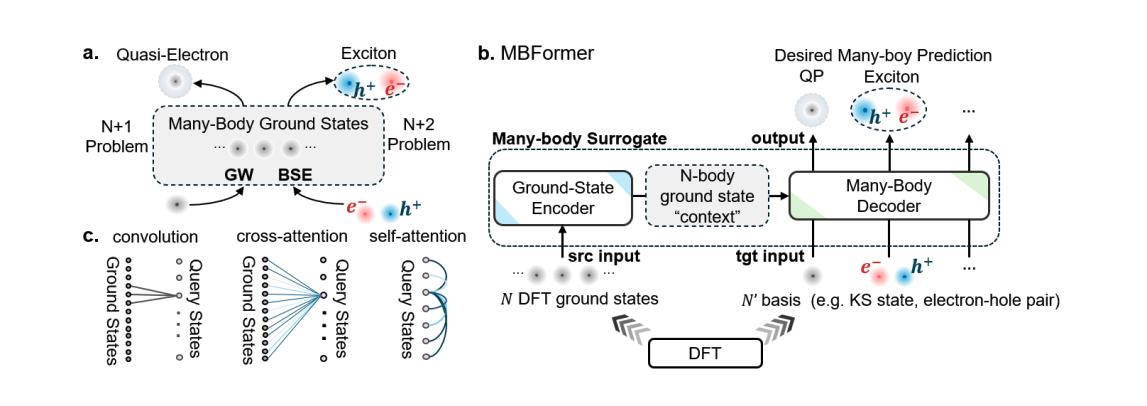 Machine Learning Accurately Predicts Material Properties, Capturing Complex Quantum Interactions.