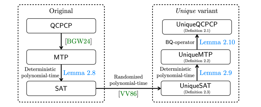 Proof System Simplification Unveils Polynomial Hierarchy Collapse with Consistency Constraints.