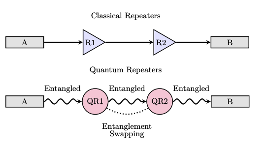 Decode-Forward Coding Optimises Quantum Relay Channel Communication Strategies.