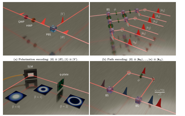 Experimental Methods Advance Preparation and Characterisation of Time-Bin Qubits for Communication.