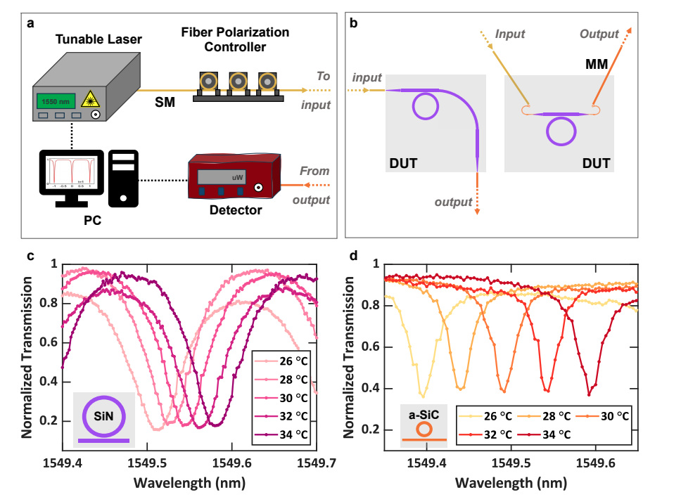 Monolithic a-SiC and SiN Integration Enables High-Density, Tunable Photonics.
