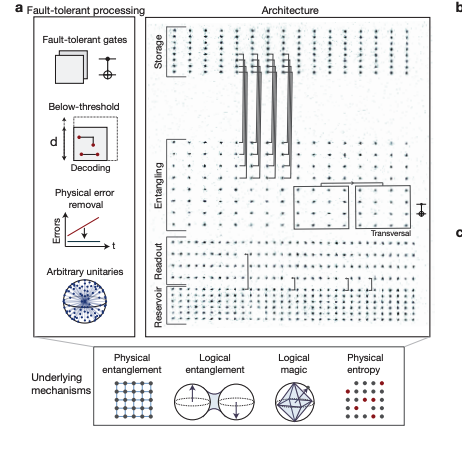 Building A Universal Fault-Tolerant Quantum Computer