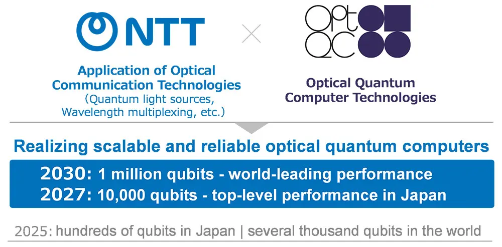 NTT, OptQC Partner to Build Scalable Optical Quantum Computers
