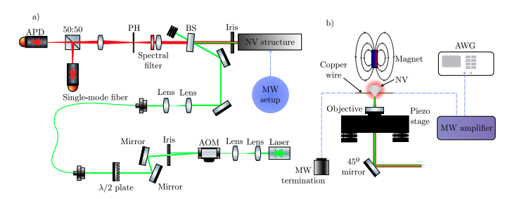 Laser Control Boosts NV Centre Sensing