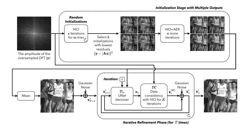 Diffusion Model Improves Phase Retrieval from Intensity-Only Measurements